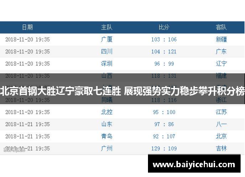 北京首钢大胜辽宁豪取七连胜 展现强势实力稳步攀升积分榜